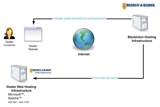 Design-A-Badge Diagram